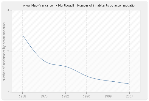 Montboudif : Number of inhabitants by accommodation