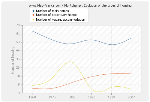Montchamp : Evolution of the types of housing