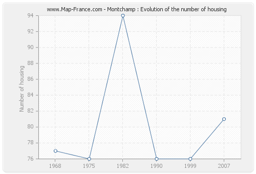 Montchamp : Evolution of the number of housing