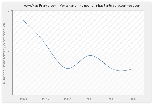 Montchamp : Number of inhabitants by accommodation