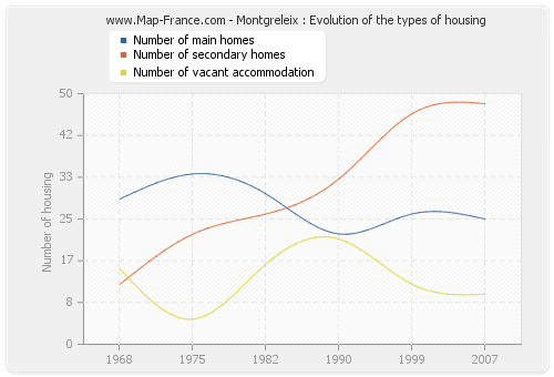 Montgreleix : Evolution of the types of housing