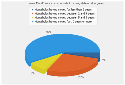 Household moving date of Montgreleix