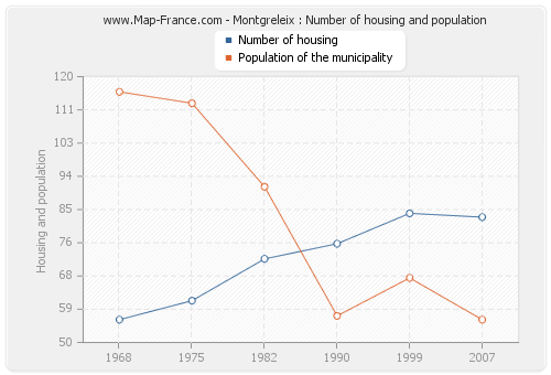 Montgreleix : Number of housing and population