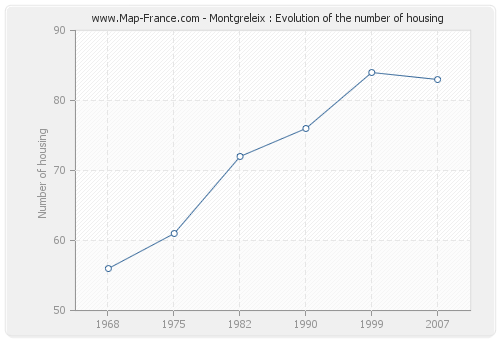 Montgreleix : Evolution of the number of housing