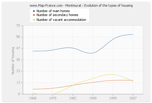 Montmurat : Evolution of the types of housing