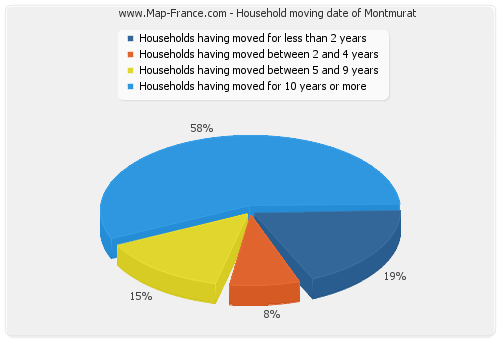 Household moving date of Montmurat