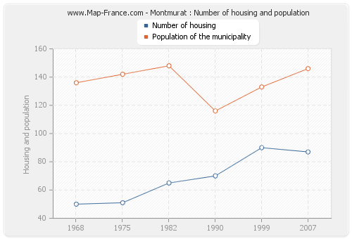 Montmurat : Number of housing and population