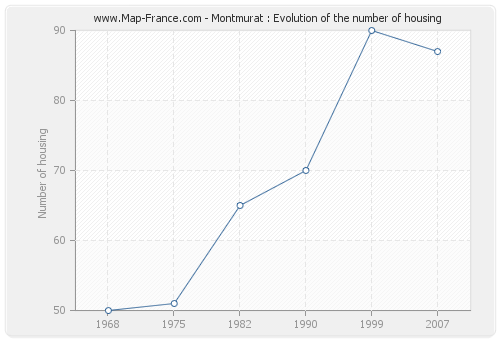 Montmurat : Evolution of the number of housing