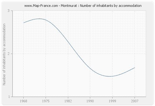 Montmurat : Number of inhabitants by accommodation