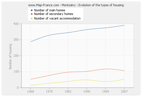 Montsalvy : Evolution of the types of housing