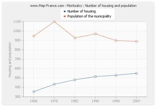 Montsalvy : Number of housing and population