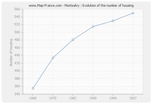Montsalvy : Evolution of the number of housing