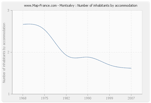 Montsalvy : Number of inhabitants by accommodation