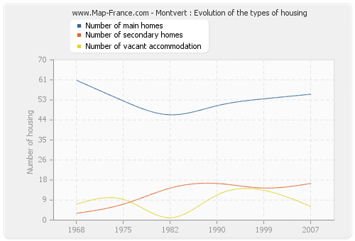 Montvert : Evolution of the types of housing