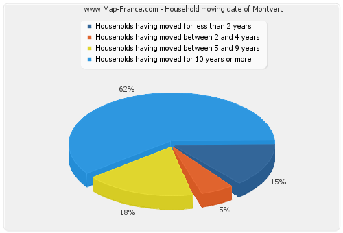 Household moving date of Montvert