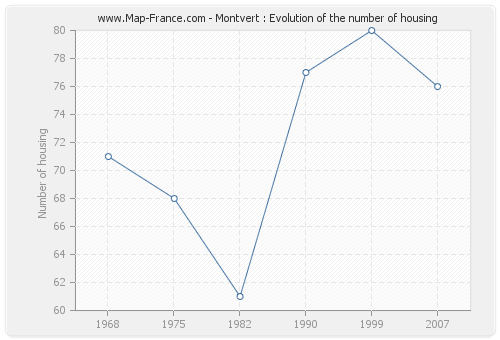 Montvert : Evolution of the number of housing