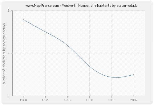 Montvert : Number of inhabitants by accommodation