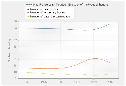 Mourjou : Evolution of the types of housing