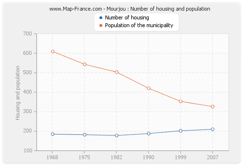 Mourjou : Number of housing and population