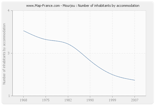 Mourjou : Number of inhabitants by accommodation