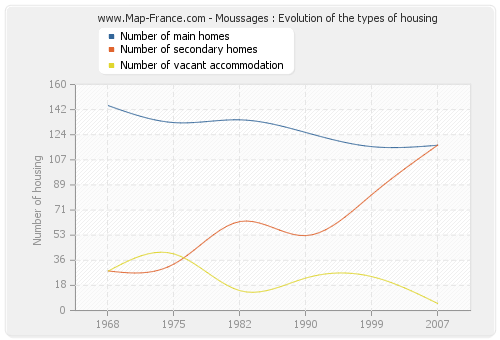 Moussages : Evolution of the types of housing