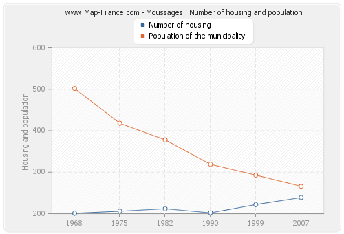 Moussages : Number of housing and population