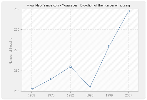 Moussages : Evolution of the number of housing