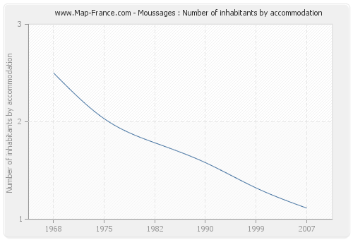 Moussages : Number of inhabitants by accommodation