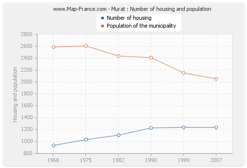 Murat : Number of housing and population