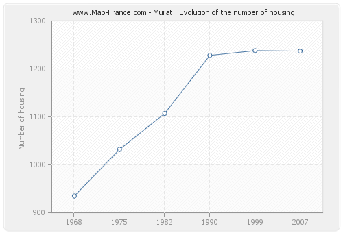 Murat : Evolution of the number of housing