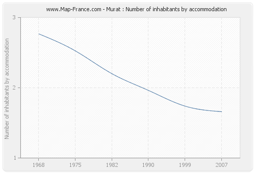 Murat : Number of inhabitants by accommodation