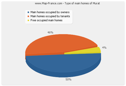 Type of main homes of Murat