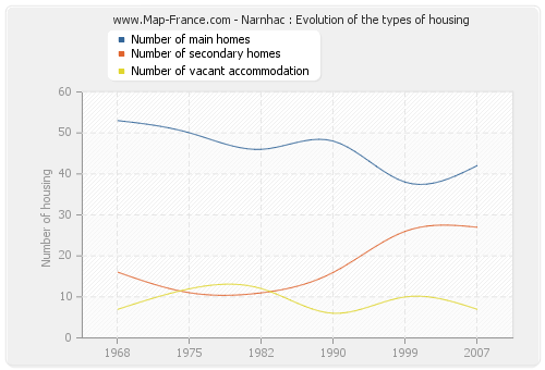 Narnhac : Evolution of the types of housing