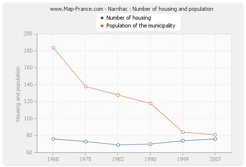 Narnhac : Number of housing and population