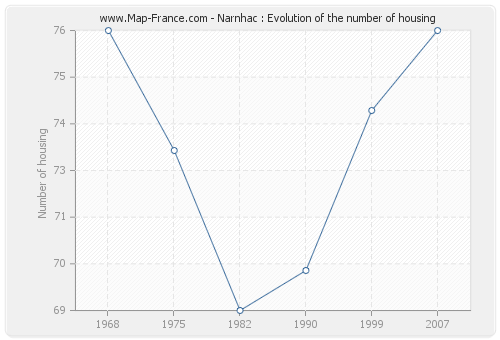 Narnhac : Evolution of the number of housing