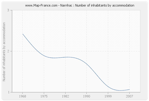 Narnhac : Number of inhabitants by accommodation
