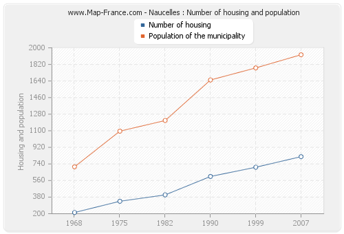 Naucelles : Number of housing and population