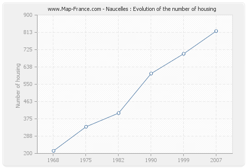 Naucelles : Evolution of the number of housing
