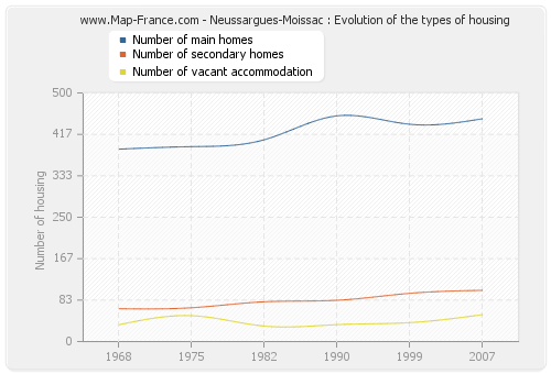 Neussargues-Moissac : Evolution of the types of housing