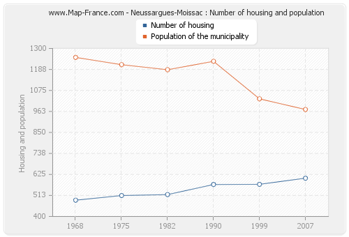 Neussargues-Moissac : Number of housing and population