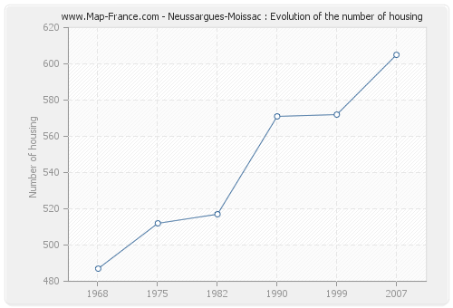 Neussargues-Moissac : Evolution of the number of housing