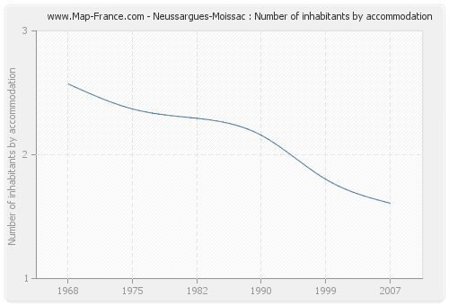 Neussargues-Moissac : Number of inhabitants by accommodation