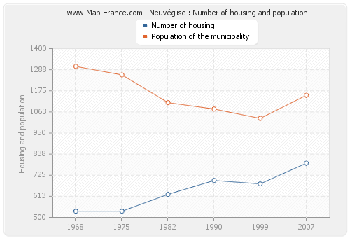 Neuvéglise : Number of housing and population