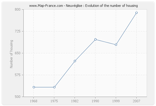 Neuvéglise : Evolution of the number of housing