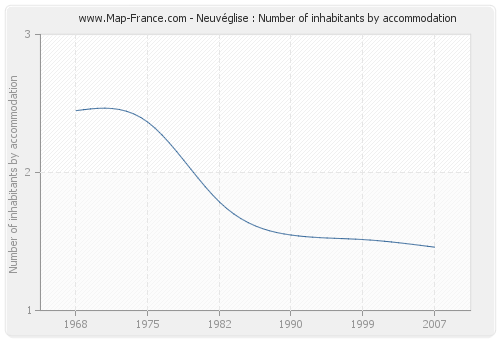 Neuvéglise : Number of inhabitants by accommodation