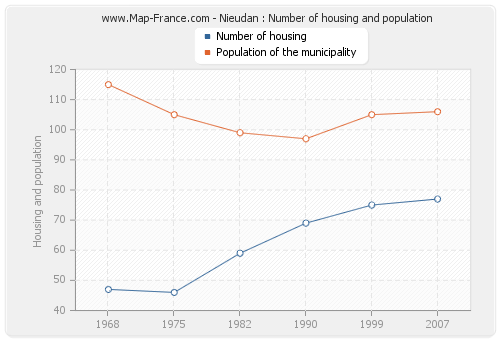 Nieudan : Number of housing and population