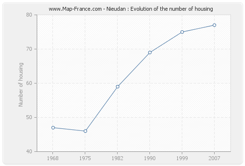Nieudan : Evolution of the number of housing