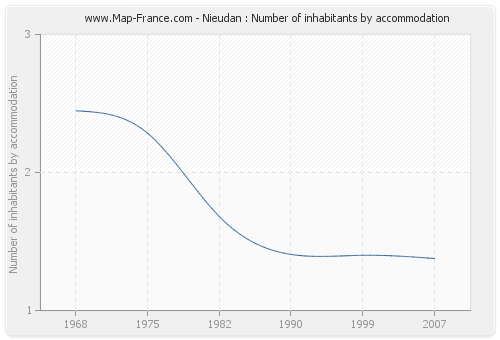 Nieudan : Number of inhabitants by accommodation