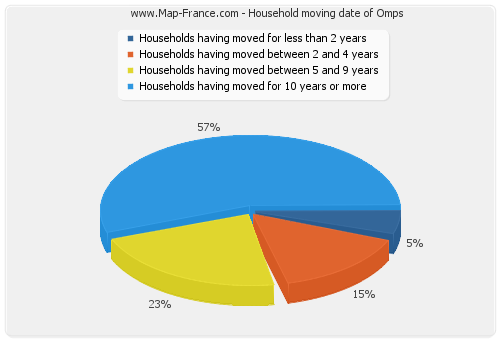 Household moving date of Omps