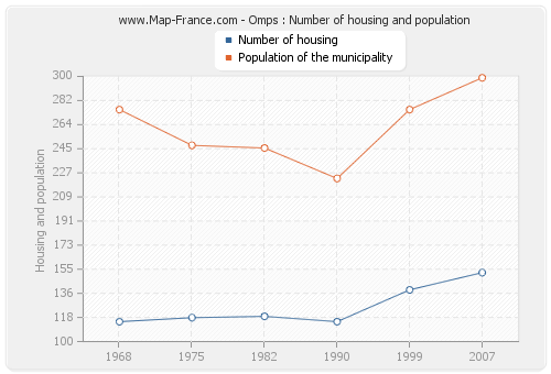 Omps : Number of housing and population